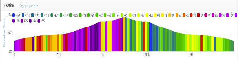 Elevation Profile